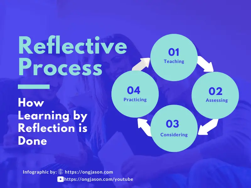 The Reflective Process Infographic