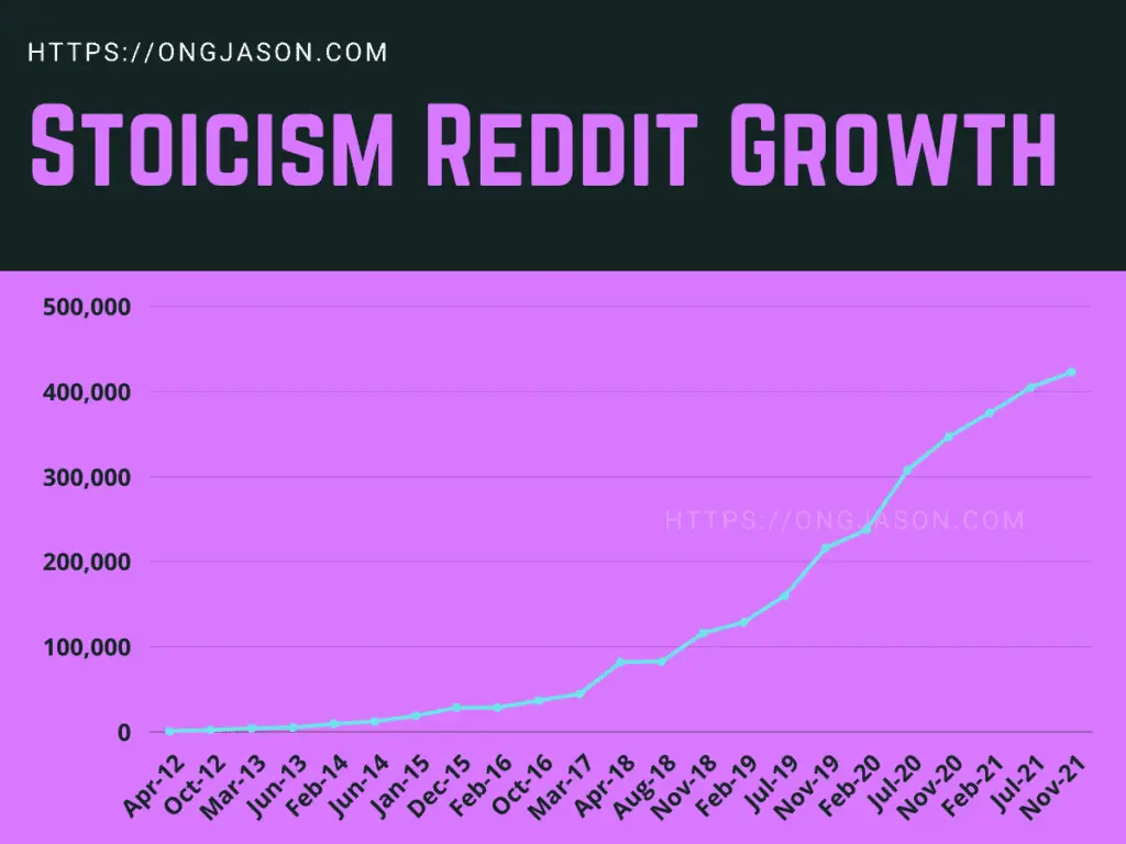 Line Graph on the growth of the Stoicism Online Community